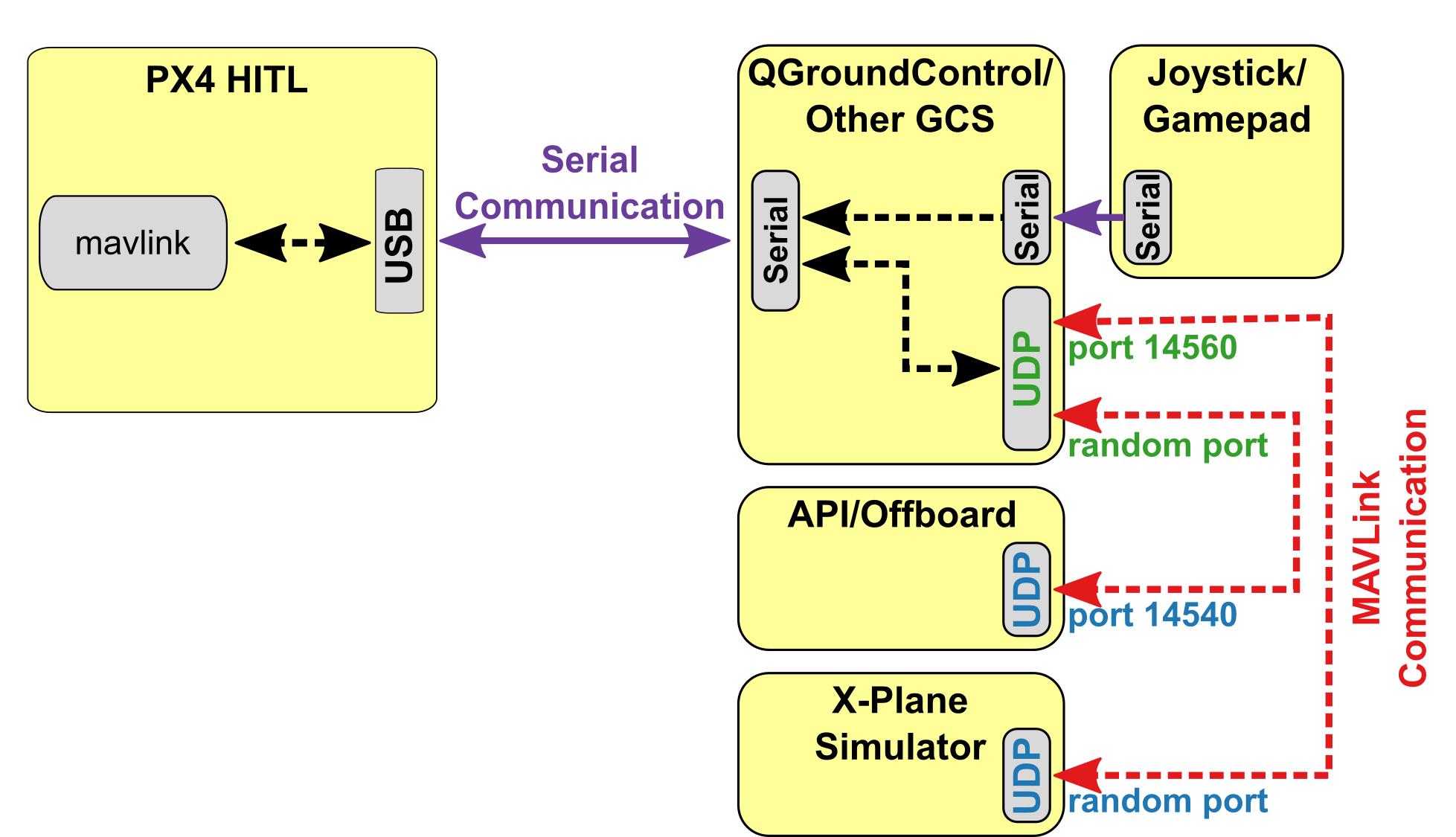 HITL Setup - X-Plane
